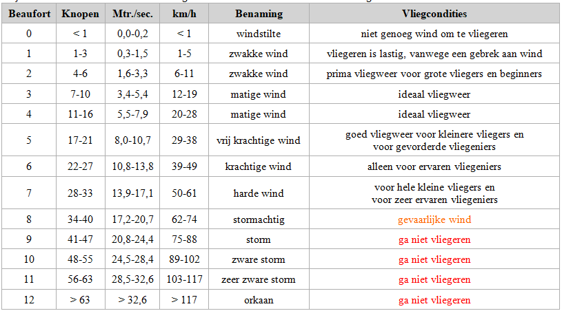 Windkracht tabel